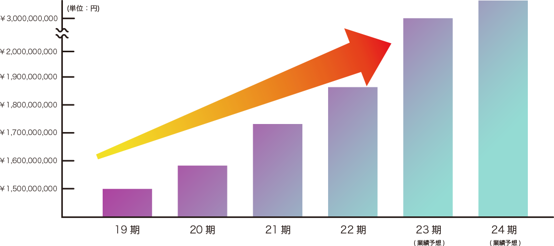 19期からの売上高推移