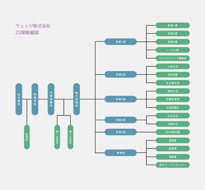 部門の種類は総勢10部門