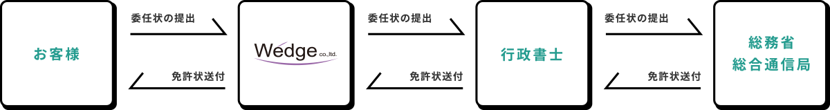 デジタル簡易無線機免許局の申請の流れ