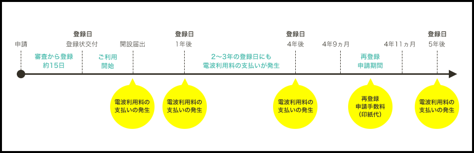 デジタル簡易無線機免許局の登録申請のサイクル