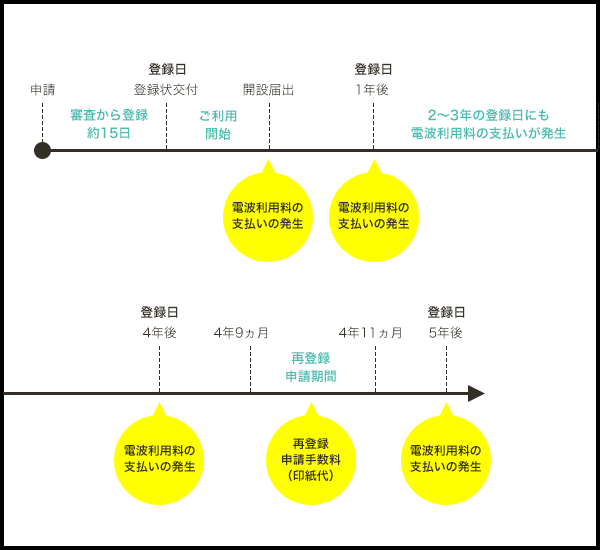 デジタル簡易無線機免許局の登録申請のサイクル