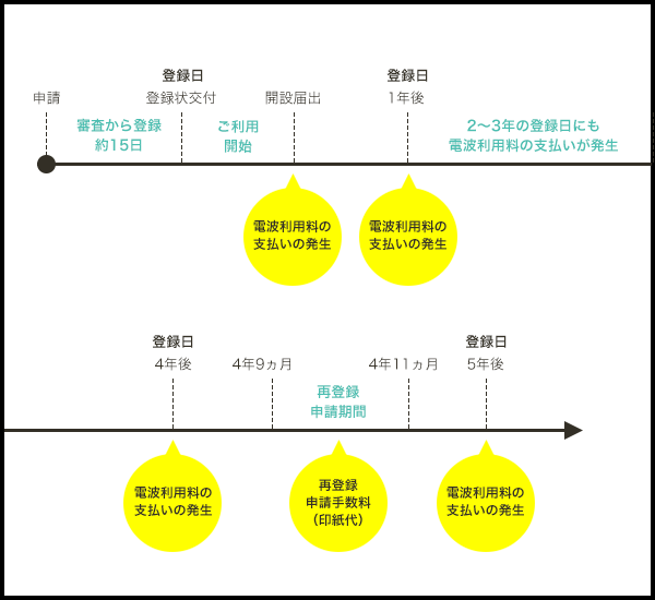 デジタル簡易無線機登録局の登録申請のサイクル