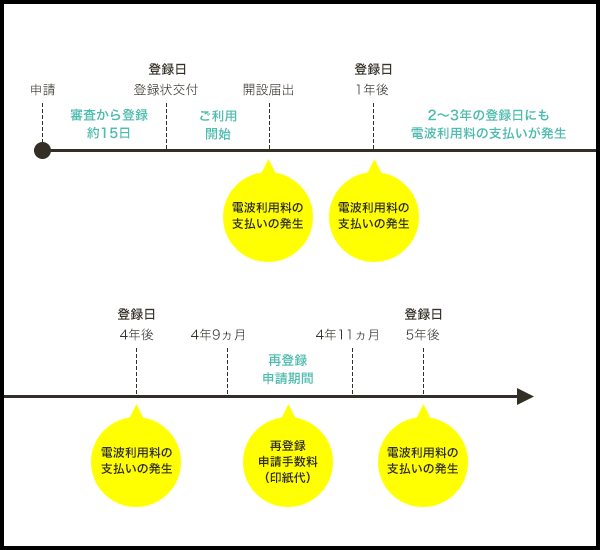 >デジタルMCA無線の登録申請のサイクル