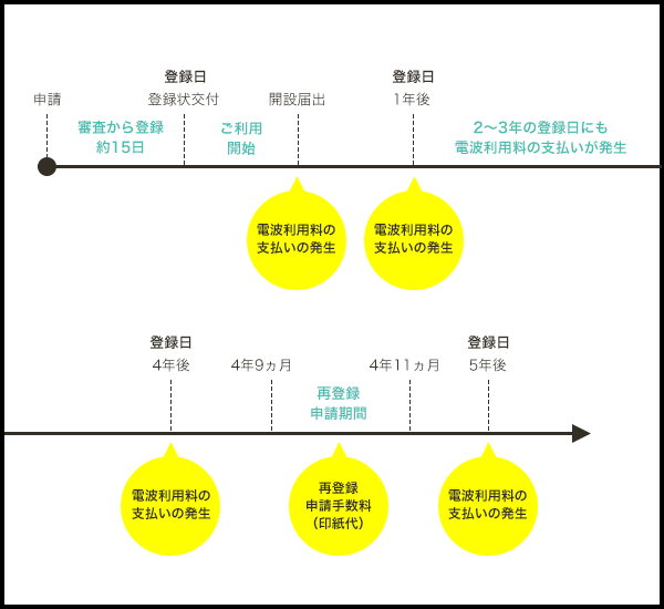 その他の無線機の登録申請のサイクル